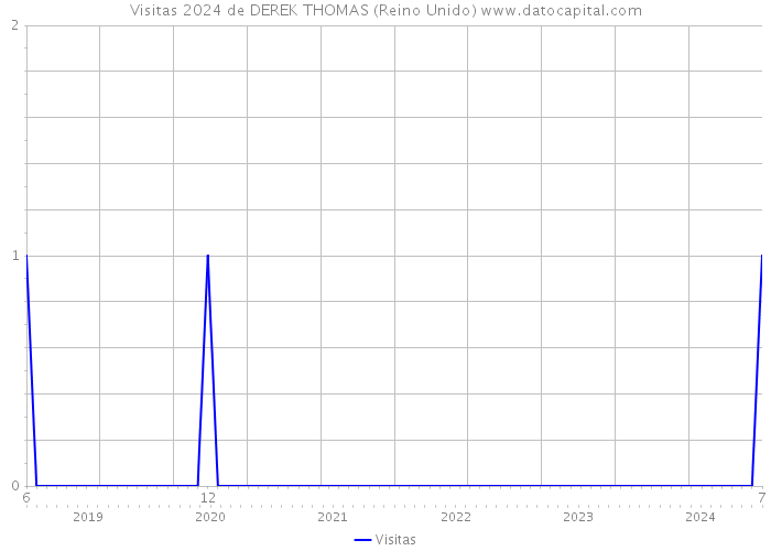 Visitas 2024 de DEREK THOMAS (Reino Unido) 