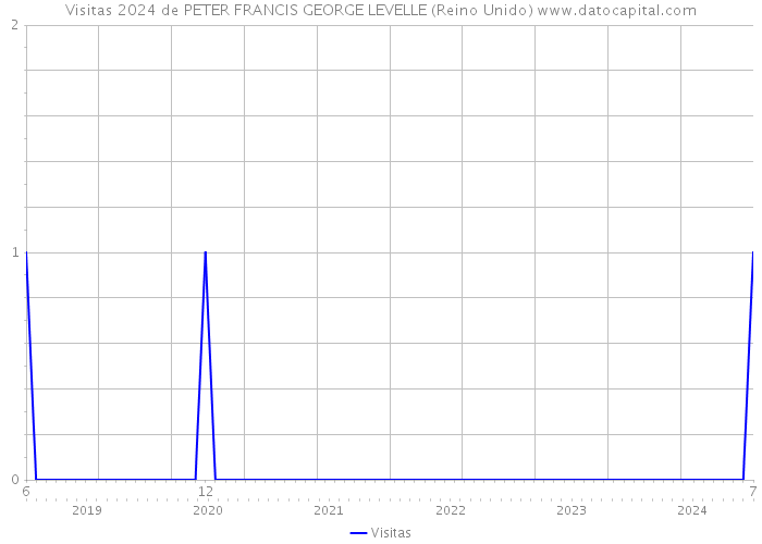 Visitas 2024 de PETER FRANCIS GEORGE LEVELLE (Reino Unido) 