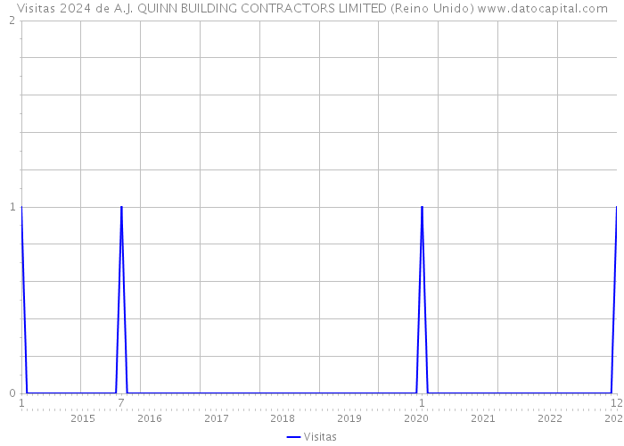 Visitas 2024 de A.J. QUINN BUILDING CONTRACTORS LIMITED (Reino Unido) 