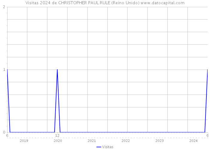 Visitas 2024 de CHRISTOPHER PAUL RULE (Reino Unido) 