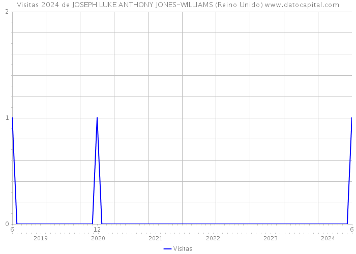 Visitas 2024 de JOSEPH LUKE ANTHONY JONES-WILLIAMS (Reino Unido) 