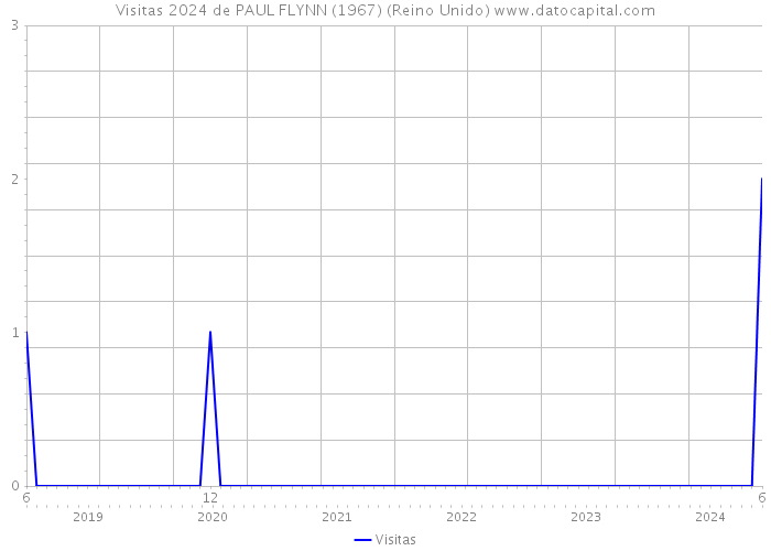 Visitas 2024 de PAUL FLYNN (1967) (Reino Unido) 