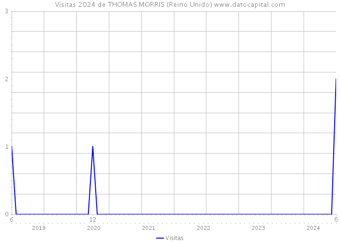 Visitas 2024 de THOMAS MORRIS (Reino Unido) 