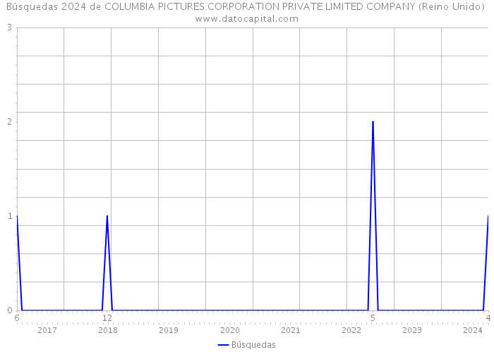Búsquedas 2024 de COLUMBIA PICTURES CORPORATION PRIVATE LIMITED COMPANY (Reino Unido) 