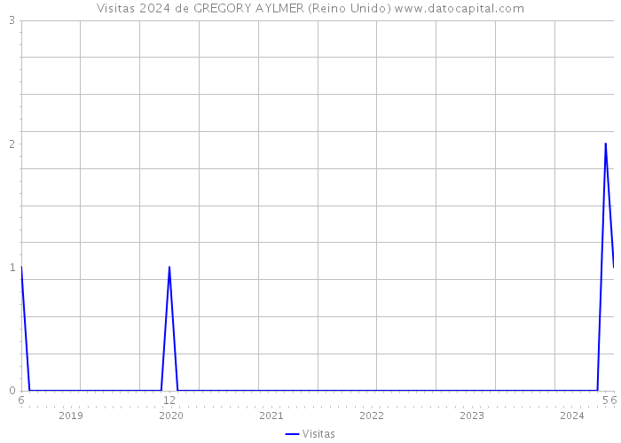 Visitas 2024 de GREGORY AYLMER (Reino Unido) 