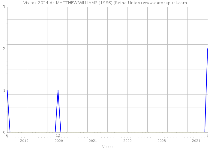 Visitas 2024 de MATTHEW WILLIAMS (1966) (Reino Unido) 