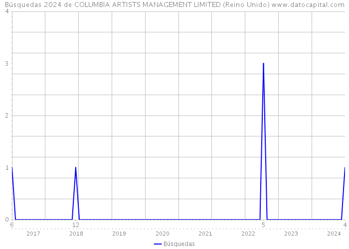 Búsquedas 2024 de COLUMBIA ARTISTS MANAGEMENT LIMITED (Reino Unido) 