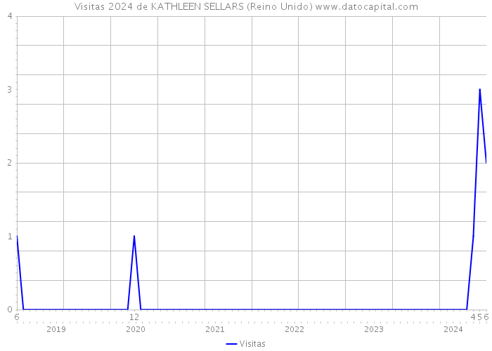 Visitas 2024 de KATHLEEN SELLARS (Reino Unido) 