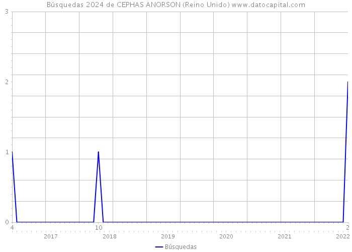 Búsquedas 2024 de CEPHAS ANORSON (Reino Unido) 