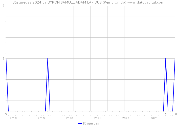 Búsquedas 2024 de BYRON SAMUEL ADAM LAPIDUS (Reino Unido) 