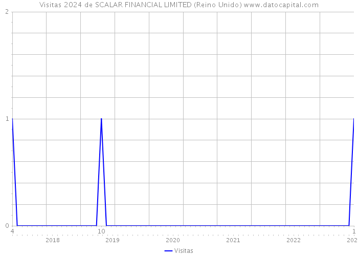 Visitas 2024 de SCALAR FINANCIAL LIMITED (Reino Unido) 