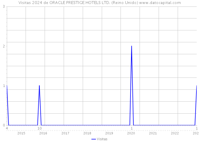 Visitas 2024 de ORACLE PRESTIGE HOTELS LTD. (Reino Unido) 