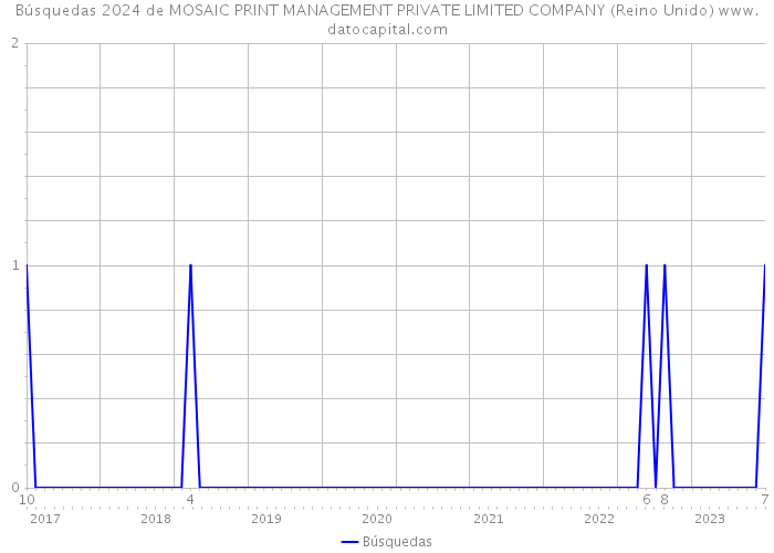 Búsquedas 2024 de MOSAIC PRINT MANAGEMENT PRIVATE LIMITED COMPANY (Reino Unido) 