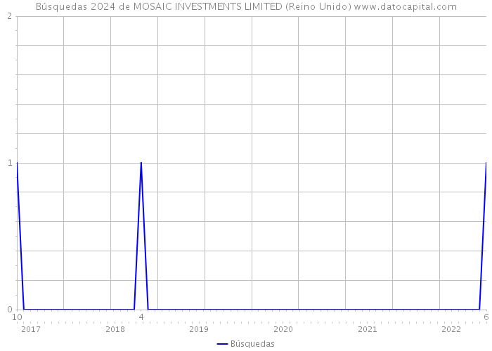 Búsquedas 2024 de MOSAIC INVESTMENTS LIMITED (Reino Unido) 