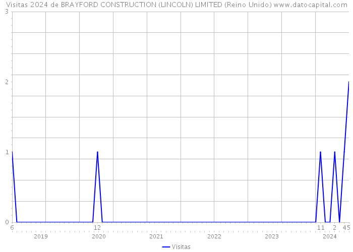 Visitas 2024 de BRAYFORD CONSTRUCTION (LINCOLN) LIMITED (Reino Unido) 