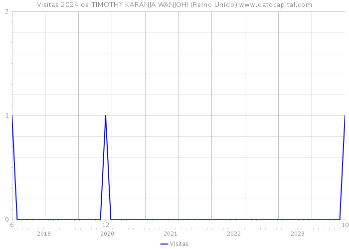 Visitas 2024 de TIMOTHY KARANJA WANJOHI (Reino Unido) 