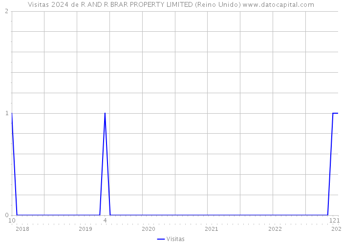 Visitas 2024 de R AND R BRAR PROPERTY LIMITED (Reino Unido) 