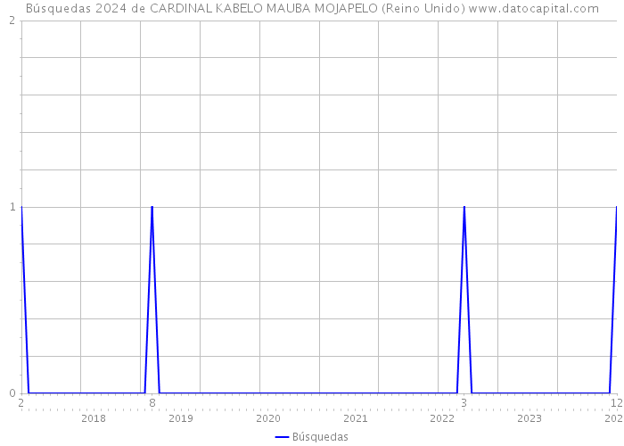 Búsquedas 2024 de CARDINAL KABELO MAUBA MOJAPELO (Reino Unido) 