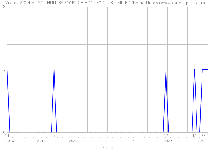 Visitas 2024 de SOLIHULL BARONS ICE HOCKEY CLUB LIMITED (Reino Unido) 
