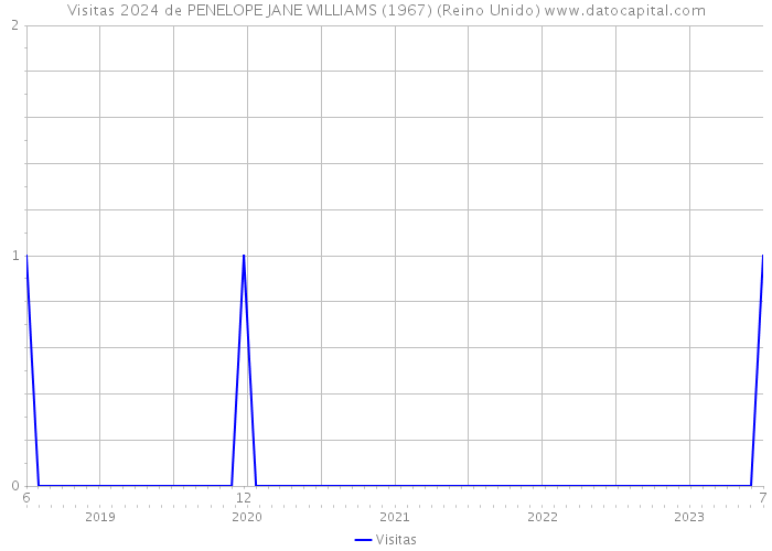 Visitas 2024 de PENELOPE JANE WILLIAMS (1967) (Reino Unido) 