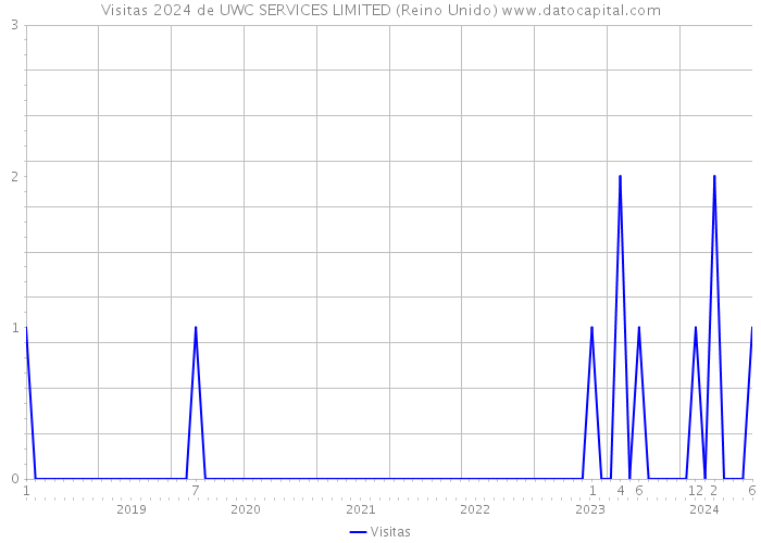 Visitas 2024 de UWC SERVICES LIMITED (Reino Unido) 