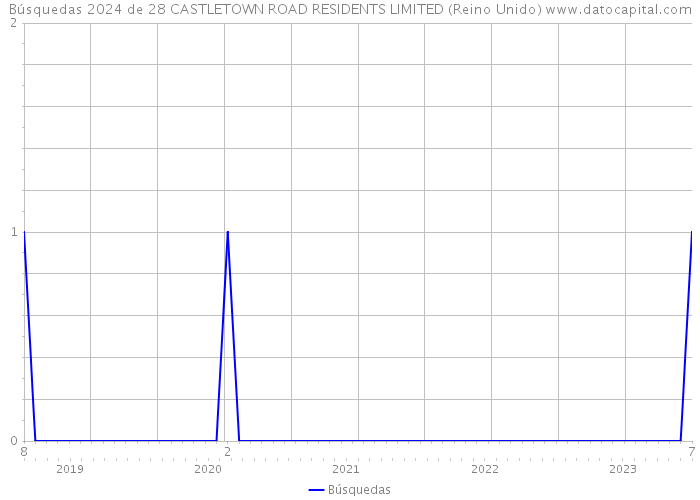 Búsquedas 2024 de 28 CASTLETOWN ROAD RESIDENTS LIMITED (Reino Unido) 