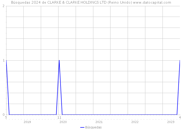 Búsquedas 2024 de CLARKE & CLARKE HOLDINGS LTD (Reino Unido) 