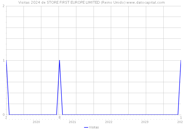 Visitas 2024 de STORE FIRST EUROPE LIMITED (Reino Unido) 
