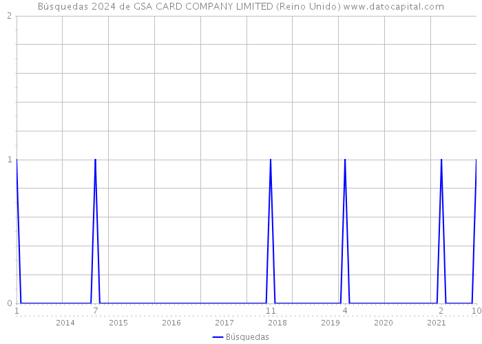 Búsquedas 2024 de GSA CARD COMPANY LIMITED (Reino Unido) 