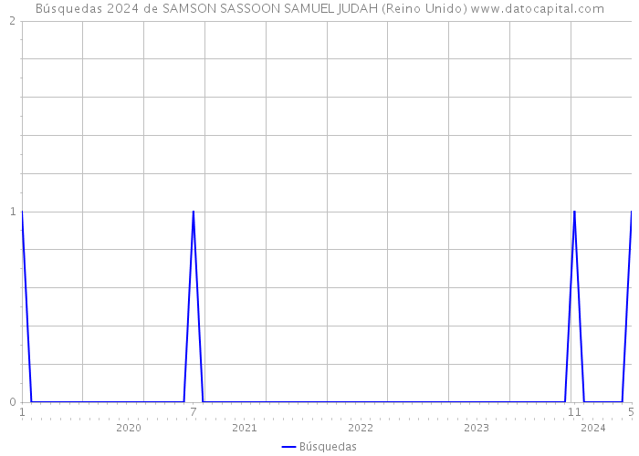 Búsquedas 2024 de SAMSON SASSOON SAMUEL JUDAH (Reino Unido) 