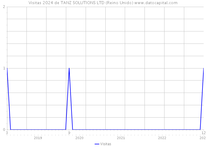 Visitas 2024 de TANZ SOLUTIONS LTD (Reino Unido) 