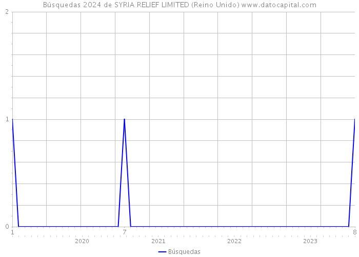 Búsquedas 2024 de SYRIA RELIEF LIMITED (Reino Unido) 