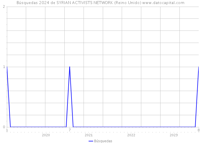 Búsquedas 2024 de SYRIAN ACTIVISTS NETWORK (Reino Unido) 