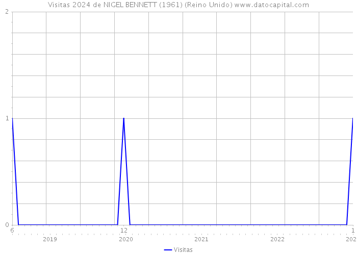 Visitas 2024 de NIGEL BENNETT (1961) (Reino Unido) 