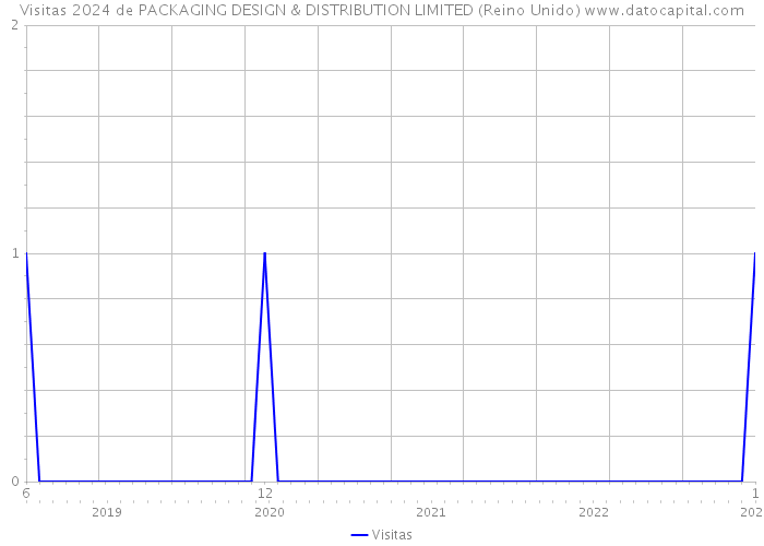 Visitas 2024 de PACKAGING DESIGN & DISTRIBUTION LIMITED (Reino Unido) 