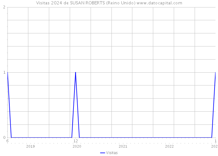 Visitas 2024 de SUSAN ROBERTS (Reino Unido) 