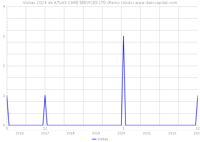 Visitas 2024 de ATLAS CARE SERVICES LTD (Reino Unido) 