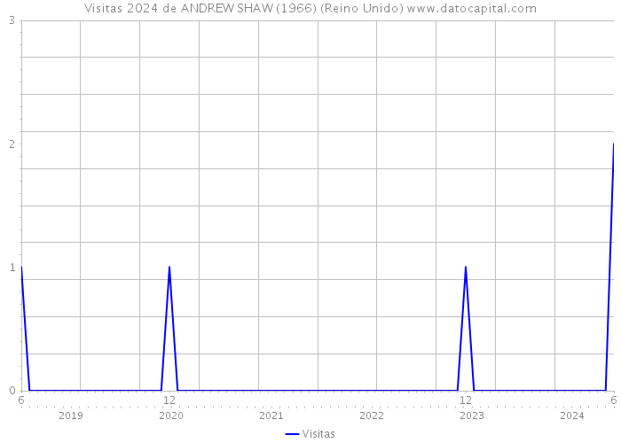 Visitas 2024 de ANDREW SHAW (1966) (Reino Unido) 