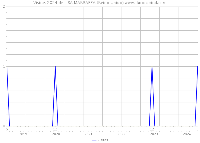 Visitas 2024 de LISA MARRAFFA (Reino Unido) 