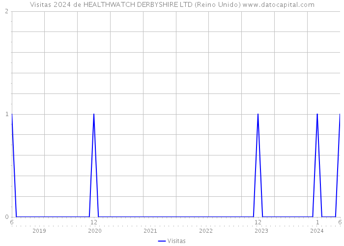 Visitas 2024 de HEALTHWATCH DERBYSHIRE LTD (Reino Unido) 