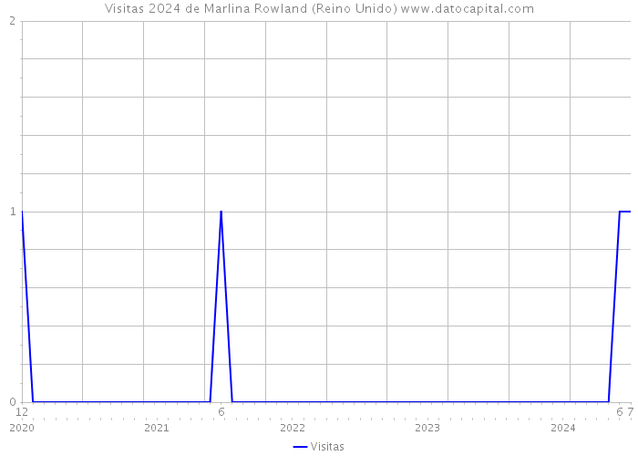 Visitas 2024 de Marlina Rowland (Reino Unido) 