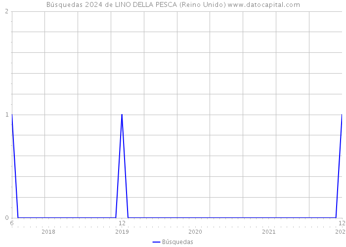 Búsquedas 2024 de LINO DELLA PESCA (Reino Unido) 