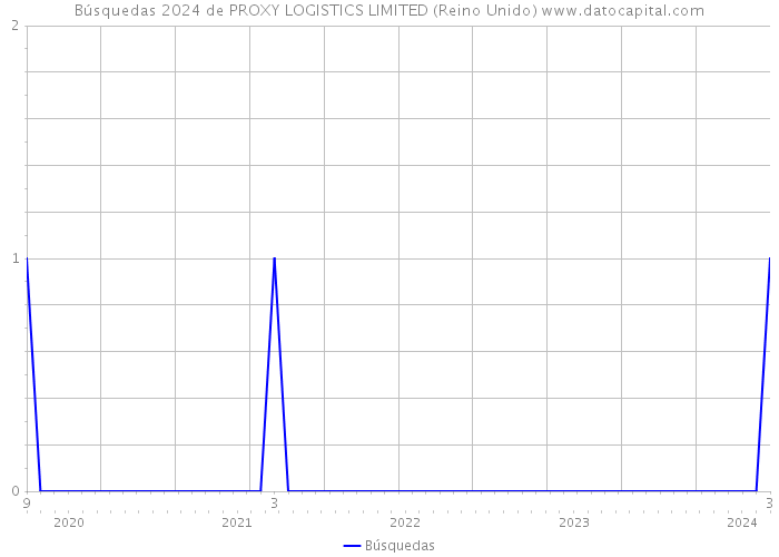 Búsquedas 2024 de PROXY LOGISTICS LIMITED (Reino Unido) 