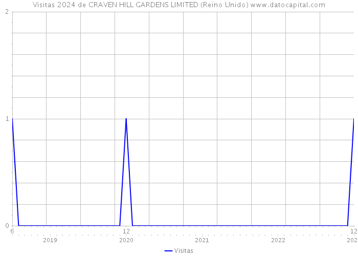 Visitas 2024 de CRAVEN HILL GARDENS LIMITED (Reino Unido) 