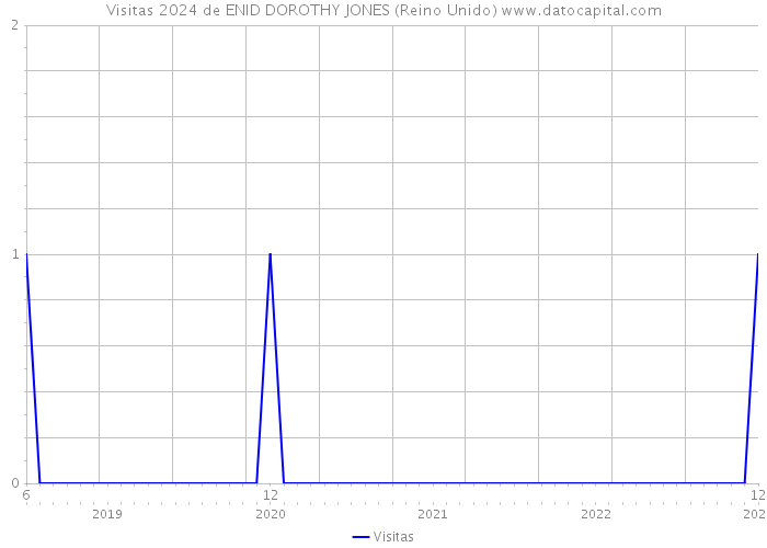 Visitas 2024 de ENID DOROTHY JONES (Reino Unido) 