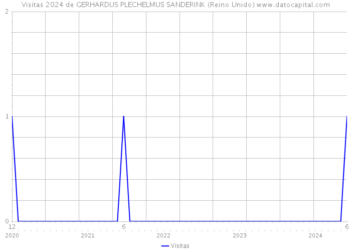 Visitas 2024 de GERHARDUS PLECHELMUS SANDERINK (Reino Unido) 