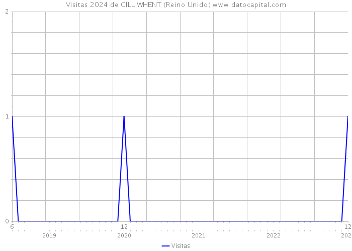 Visitas 2024 de GILL WHENT (Reino Unido) 