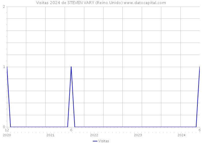 Visitas 2024 de STEVEN VARY (Reino Unido) 