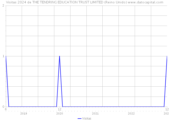 Visitas 2024 de THE TENDRING EDUCATION TRUST LIMITED (Reino Unido) 