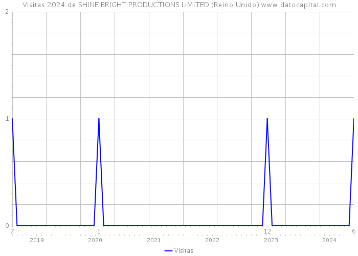 Visitas 2024 de SHINE BRIGHT PRODUCTIONS LIMITED (Reino Unido) 